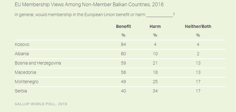 Albania and Kosovo, the most pro-EU countries in the region, are at the bottom of the EU accession list