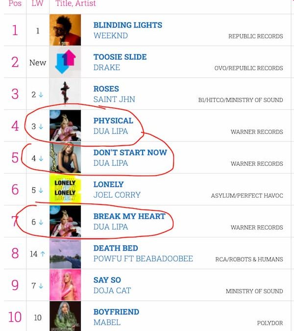 Dua Lipa is the first female British artist to have three singles in Top 10 since 1955